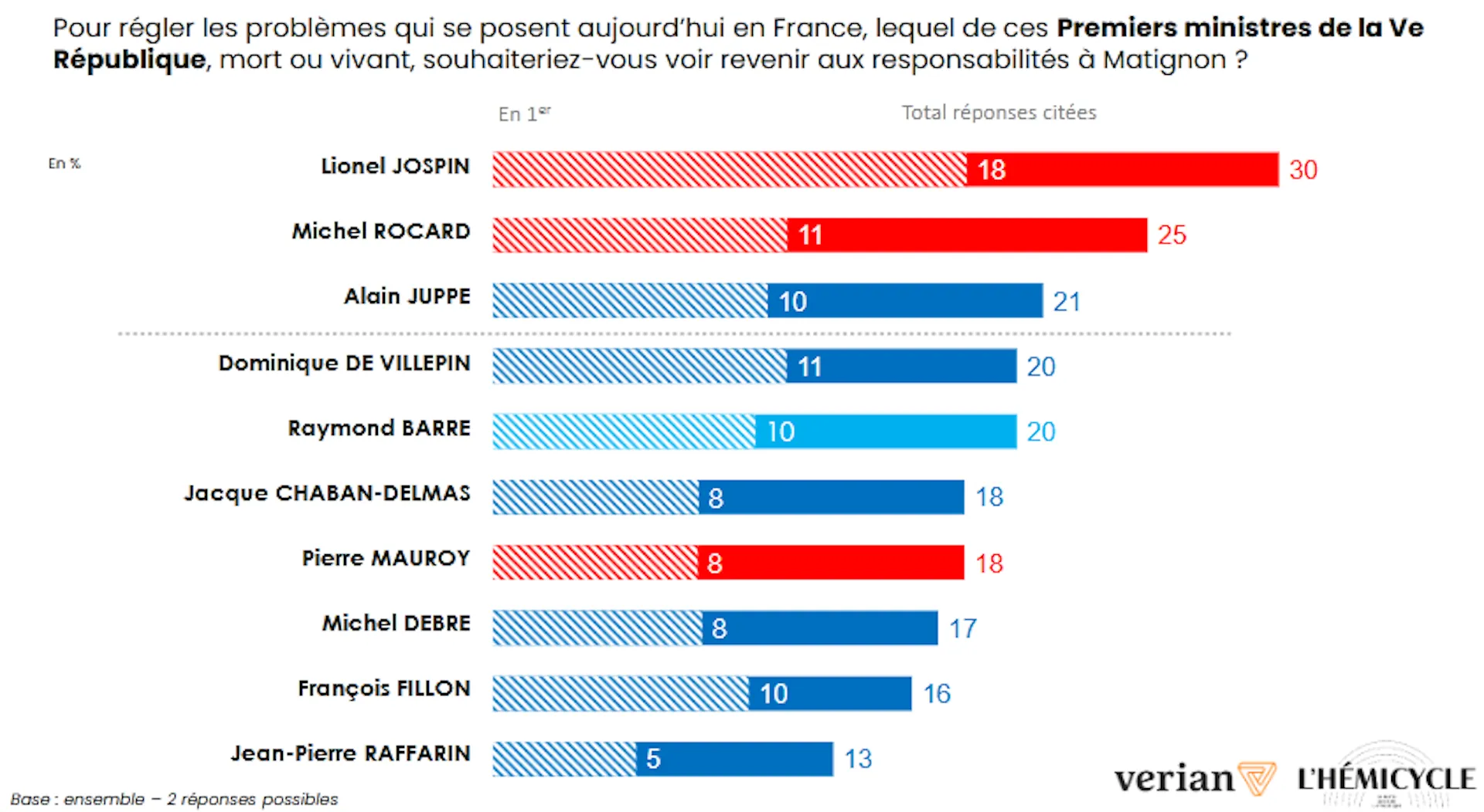 Graphique illustrant le désir de retour des anciens Premiers ministres français